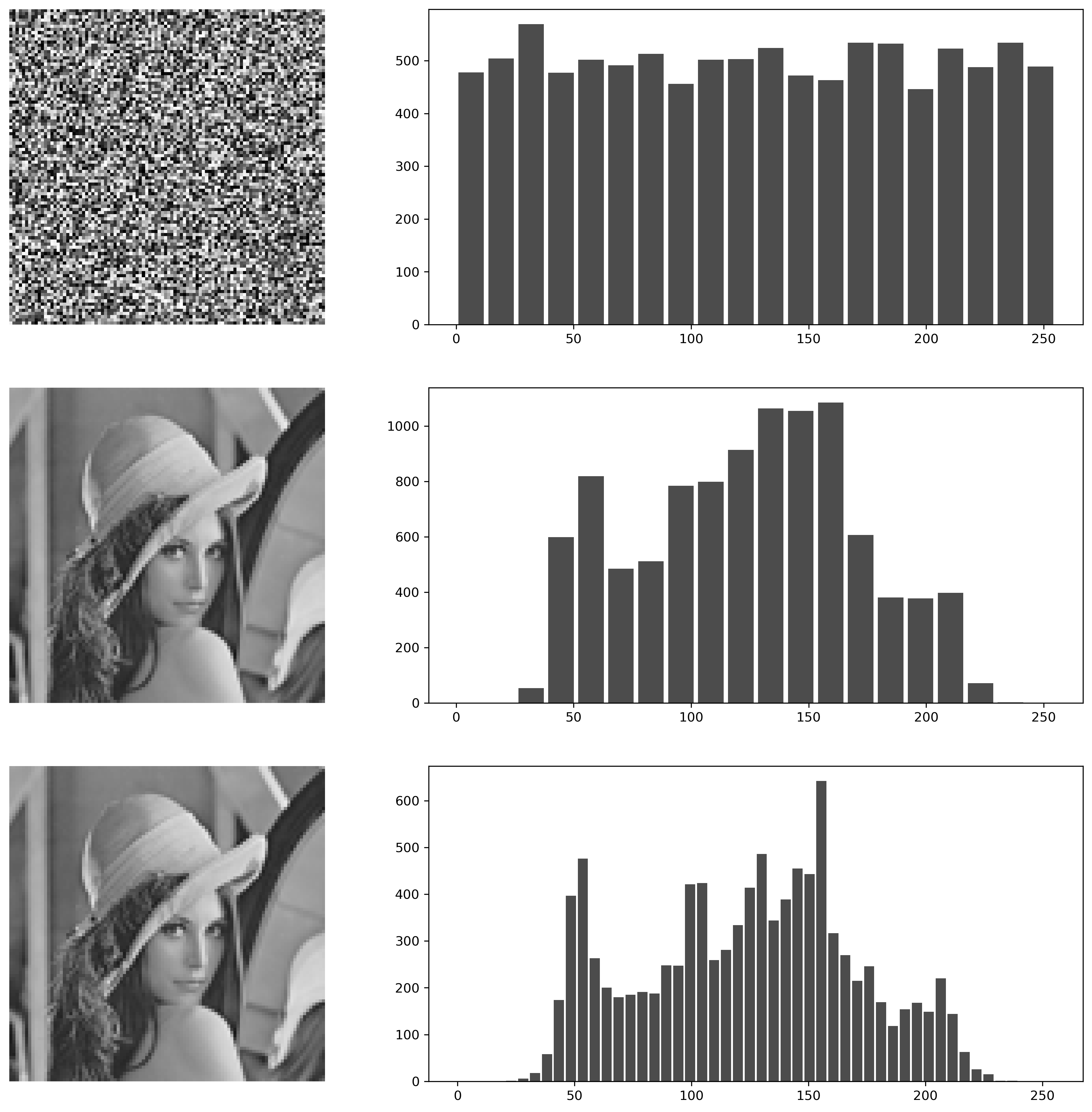 Histogram of Pixel Intensities